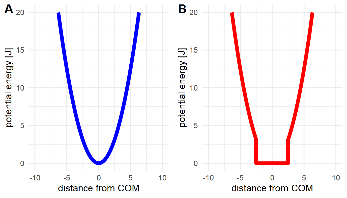 harmonic and flatbottom potentials